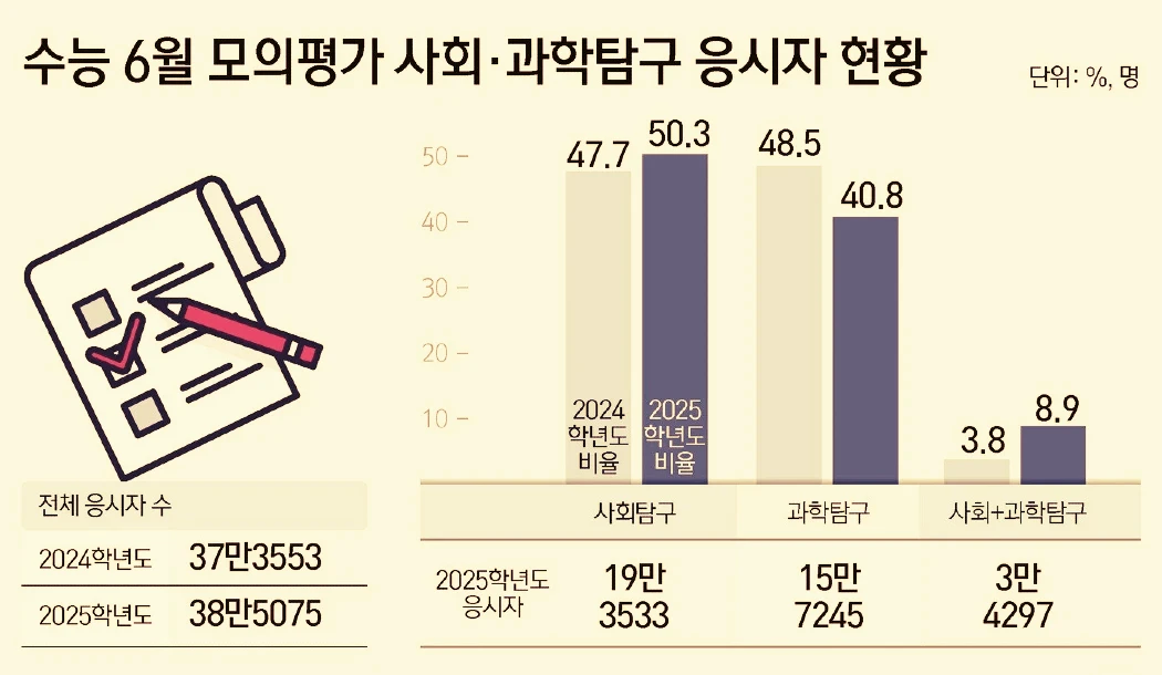 2025년 인서울 대학교 수시 모집 요강 총정리