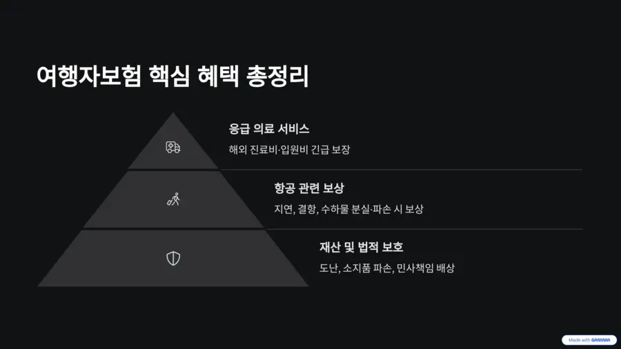 여행자보험 혜택 총정리